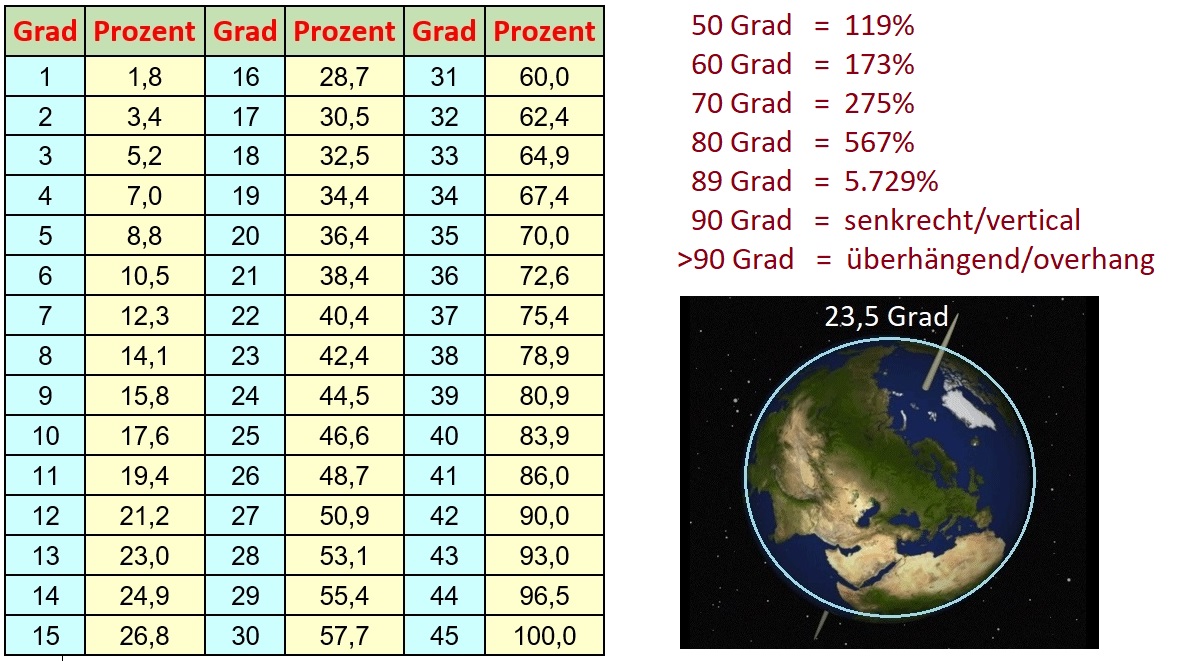 Neigung - Tabelle Grad/Prozent - Erdkugel mit Achsneigung